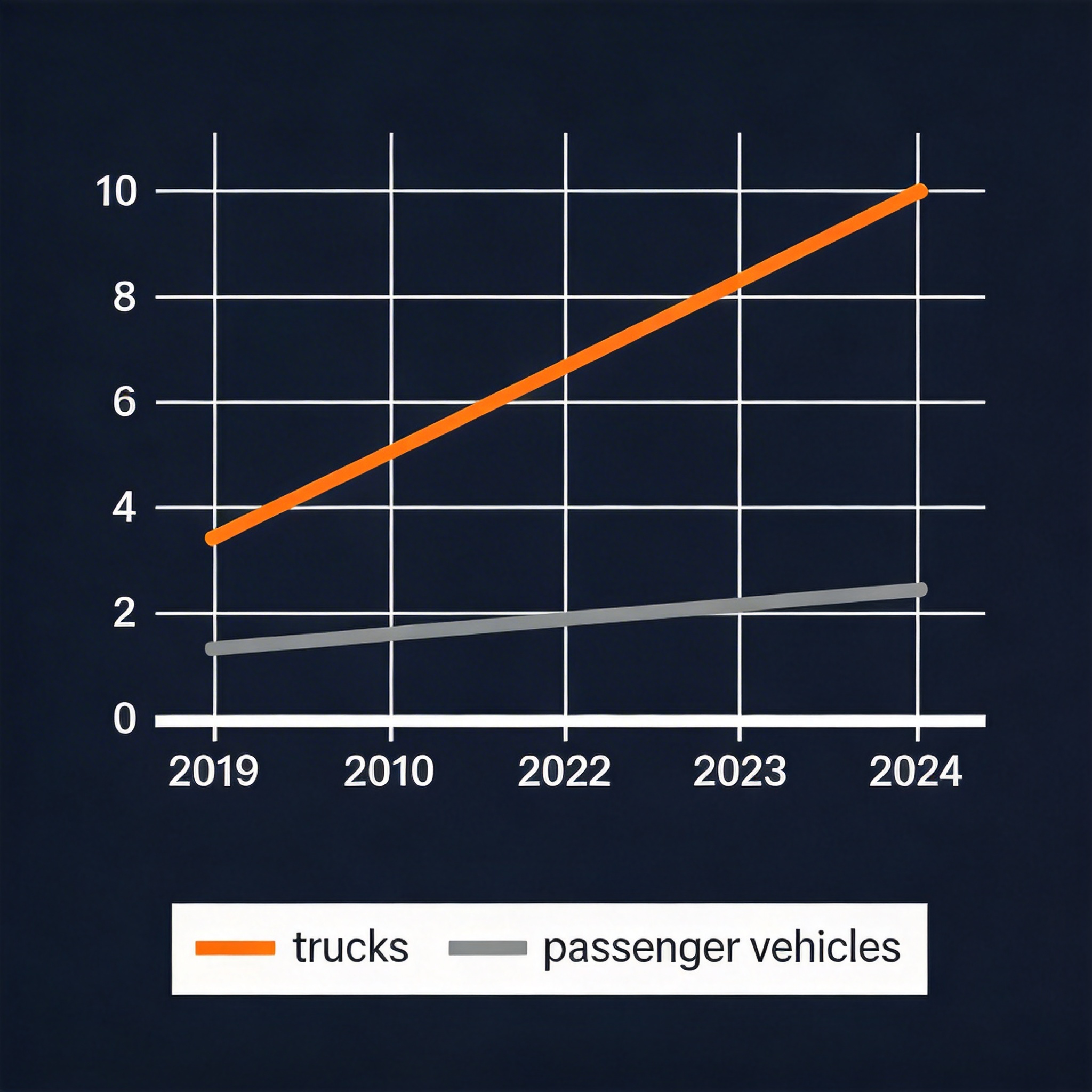Commercial truck crossings pre-pandemic recovery Niagara Falls border